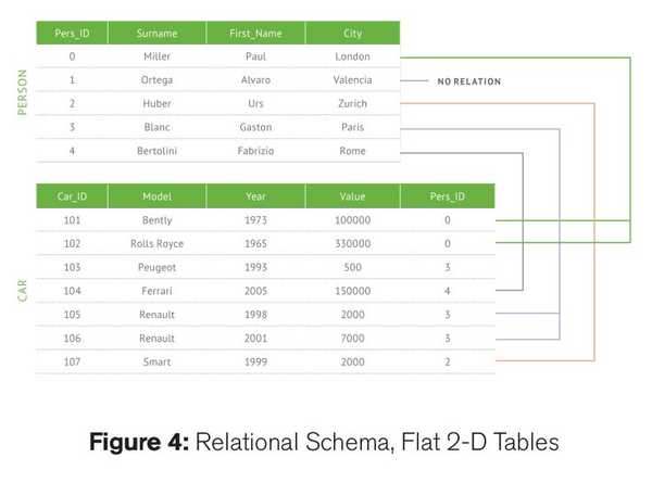 Relational Schema, Flat 2-D Tables