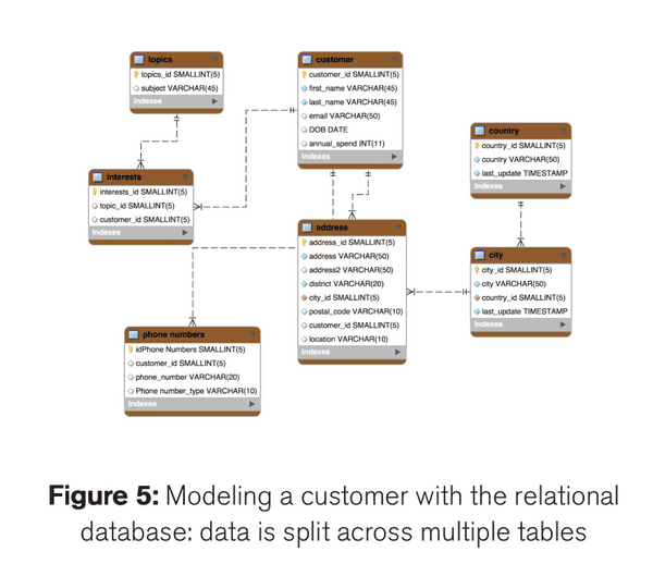 Modeling a customer with the relational database: data is split across multiple tables